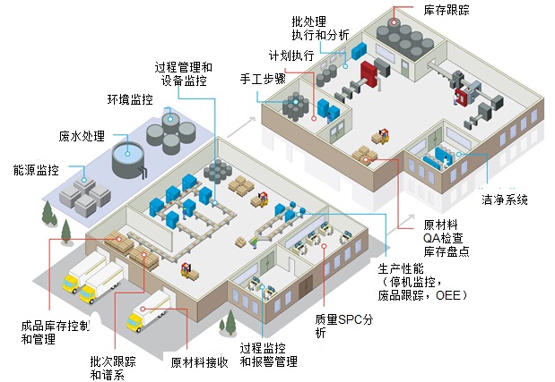 食品行業(yè)的MES系統(tǒng)企業(yè)定制具備哪些特點(diǎn)?