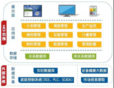 選擇化工新材料MES軟件的要素是什么？