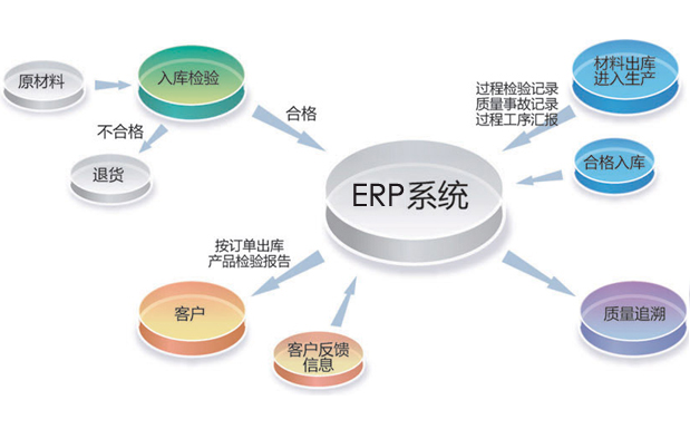 化工ERP在功能上有什么哪些優(yōu)勢?